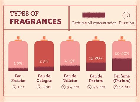 perfume vs eau de toilette.